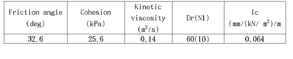 Input parameters for particle method of footing test simulation