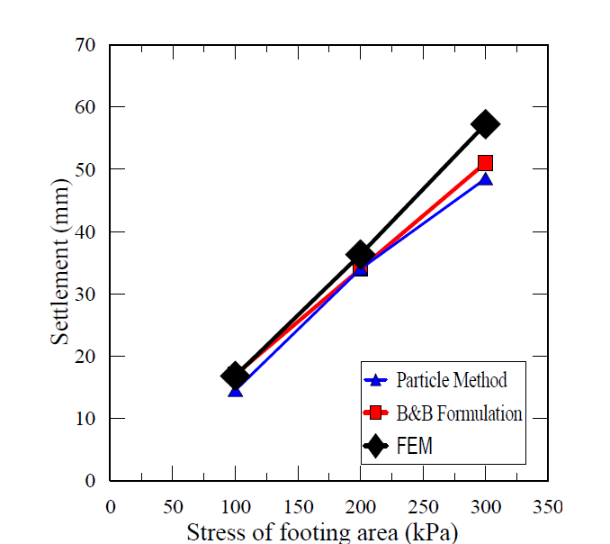Results of particle method, Burland and Burbidge method and FEM