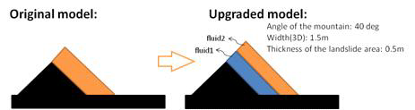 Outline of the upgraded landslide model