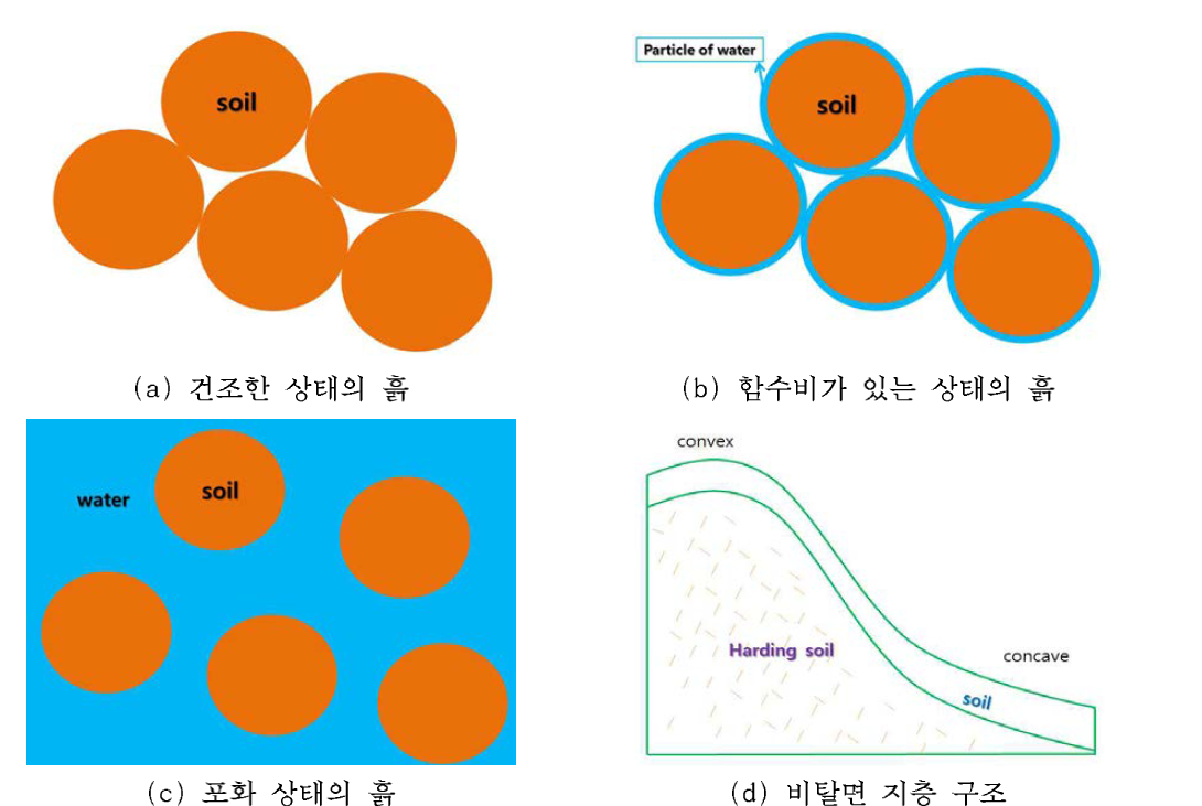 흙의 함수비 상태와 비탈면 예시