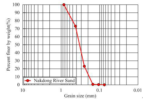 Grain size distribution curves of Nakdong River sand