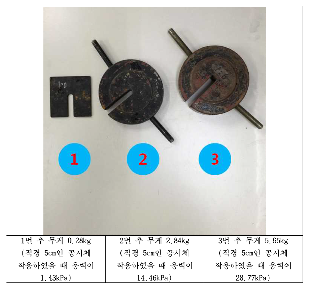 실험 사용된 추