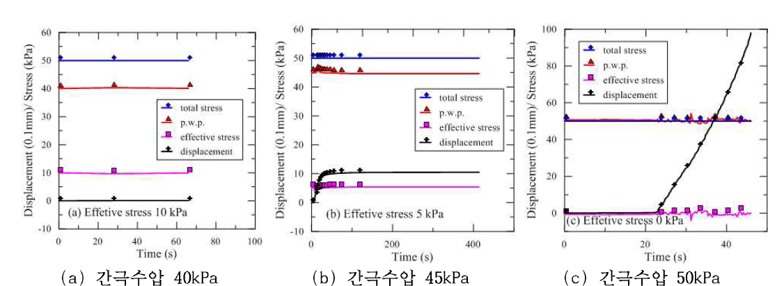 상재하중 15.89kPa 일때 간극수압에 따른 실험 결과