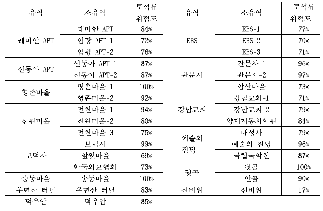 Landslide risk of Umyeonsan basin