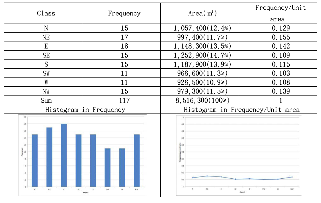 Frequency per unit area of aspect factors