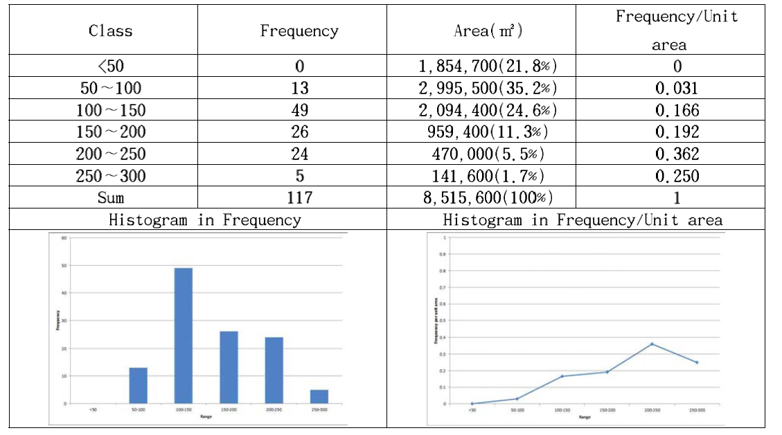 Frequency per unit area of elevation factors