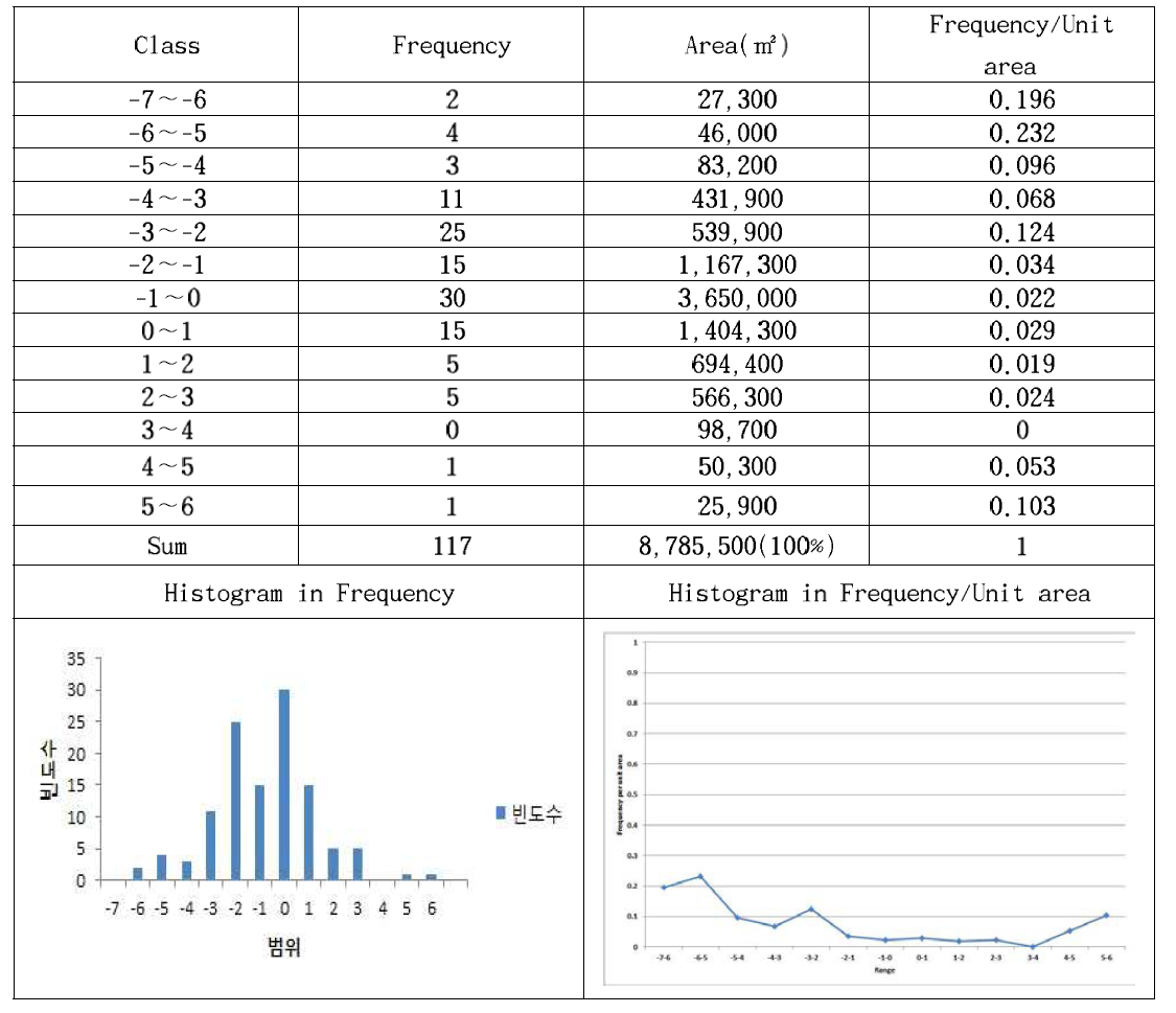 Frequency per unit area of Planform curvature factors