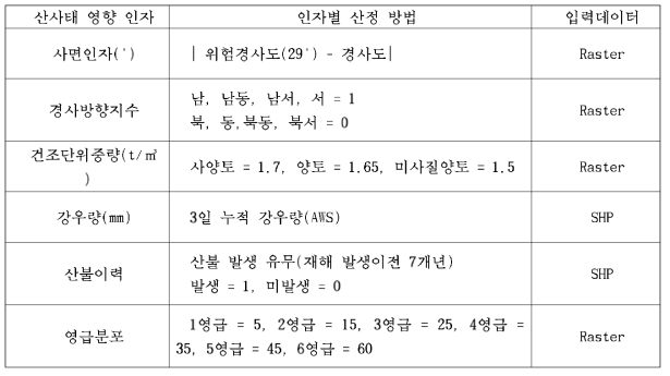 Landslide factors calculation method