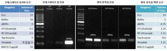 한국생명공학연구원 구내식당에서의 현장실증 결과.