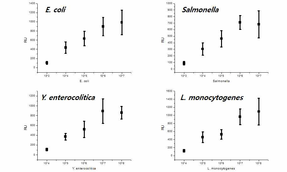E. Coli, Salmonella, Y. enterocolitica, L. monocytogenes 균의 검출 결과.
