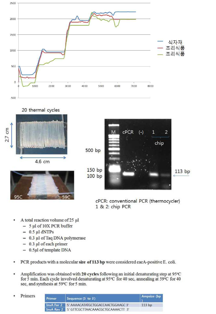 Mini SPR과 PCR 장비 및 검사결과.