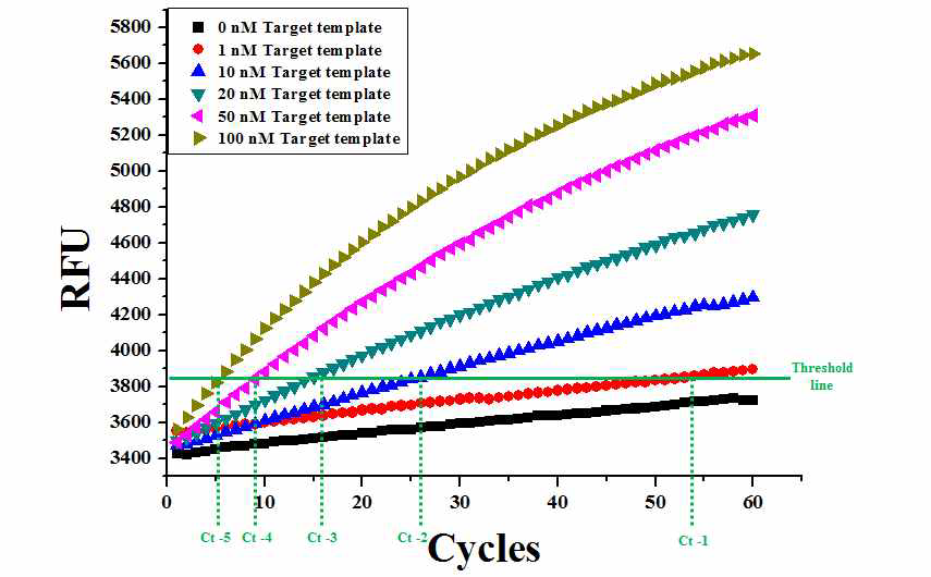 서로 다른 artificial target DNA 농도에 대한 RCA 등온 핵산 증폭 반응에 대해 수행한 real-time fluorescence monitoring 결과.