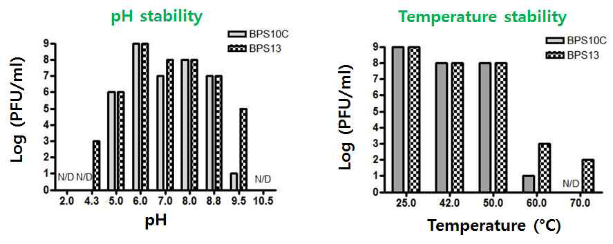 다양한 pH와 온도에 따른 B. cereus 박테리오페이지 BPS10C Stability 분석.