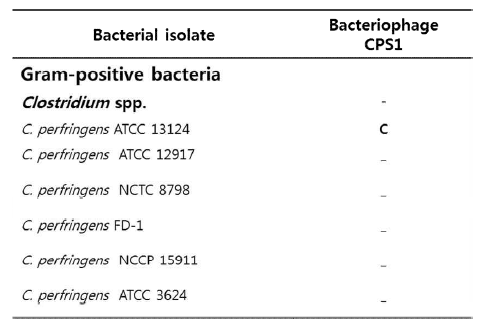 C. perfringens를 감염시키는 박테리오페이지 CPS1의 host range 분석