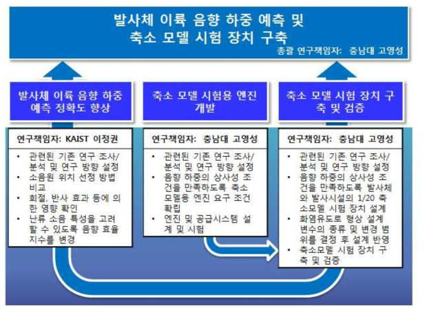 연구개발 추진 체계