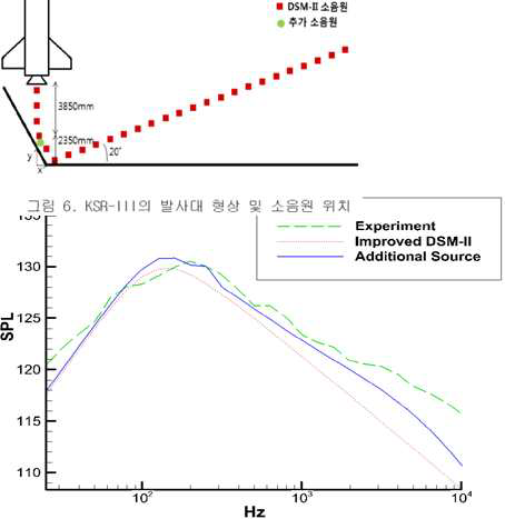 KSR-III 음향 하중 예측 결과와 측정 결과의 비 교