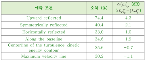 여섯 개의 음원 분포선 가정에 대한 음압 예측 오차 및 전체 음압 레벨의 예측치와 계측치 간 차이