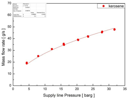 Kerosene mass flow rate vs Δ P