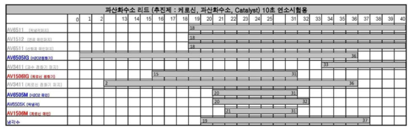 연소시험 시퀀스(Sequence)