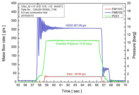 연소시험 추진제 공급 유량 및 연소압력 곡선(ID_11)