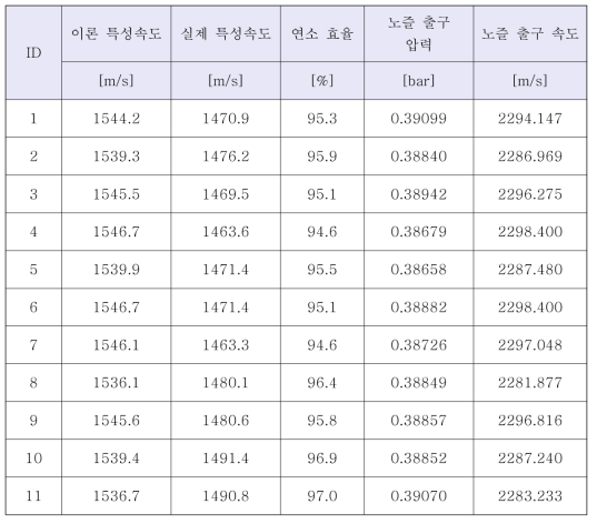 연소효율 계산 결과