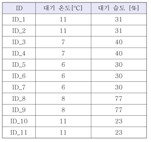 연소시험 시 대기 온도 및 습도