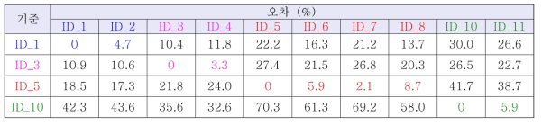 각 시험의 기준 측정 데이터에 대한 오차 분석