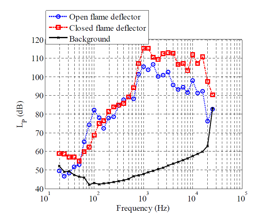 화염유도로를 개방/차단 시 측정된 음압 스펙트럼 비교