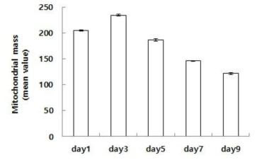 Changes in mitochondrial function during reprogramming.