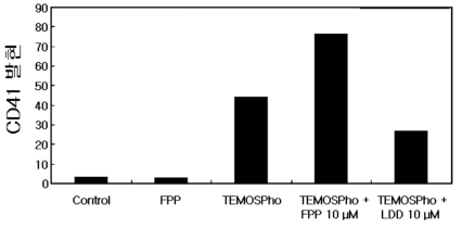 TEMOSPho 인지질, GPR92의 agonist인 FPP, antagonist인 DLL에 의한 CD41발현 효과