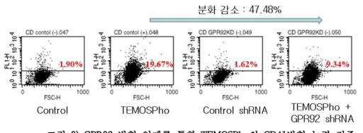 GPR92 발현 억제를 통한 TEMOSPho의 CD41발현 능력 검증