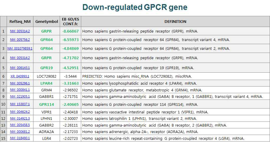 hES가 EB 세포로 분화(6일 분화)하는 과정에서 발현이 감소하는 GPCR 유전자 15개