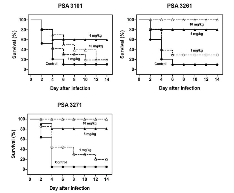 Antiinfective therapy with PSA3101, PSA3261, PSA3271. Balb/c mice (n=10) were challenged by t.v. injection with 107 CFU S. aureus Newman (100 μl of PBS).