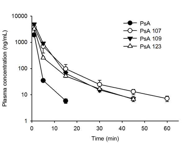 Plasma concentration-time profiles of PsA, PsA 107, PsA 109, and PsA 123 after intravenous administration at a dose of 2 mg/kg to rats.