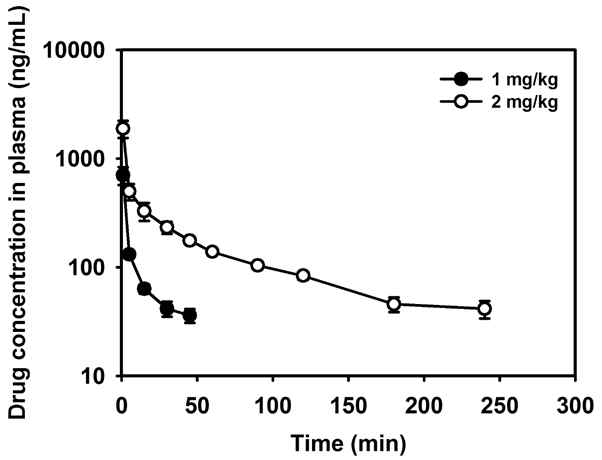 Plasma concentration-time profiles of manassantin B after intravenous administration at a dose of 1 and 2 mg/kg to rats. Each point indicates mean ± SD (n = 4).
