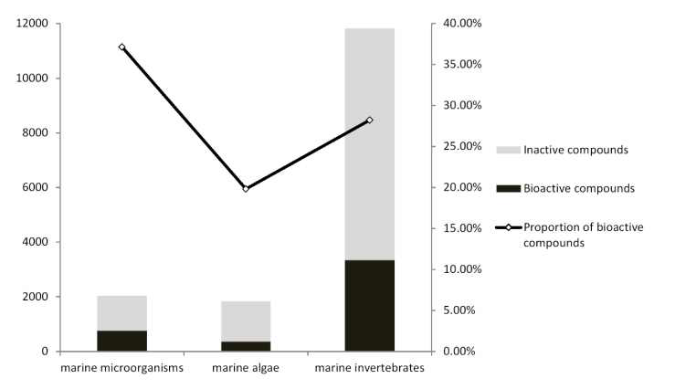 Origins of marine natural products reported in 1985-2012
