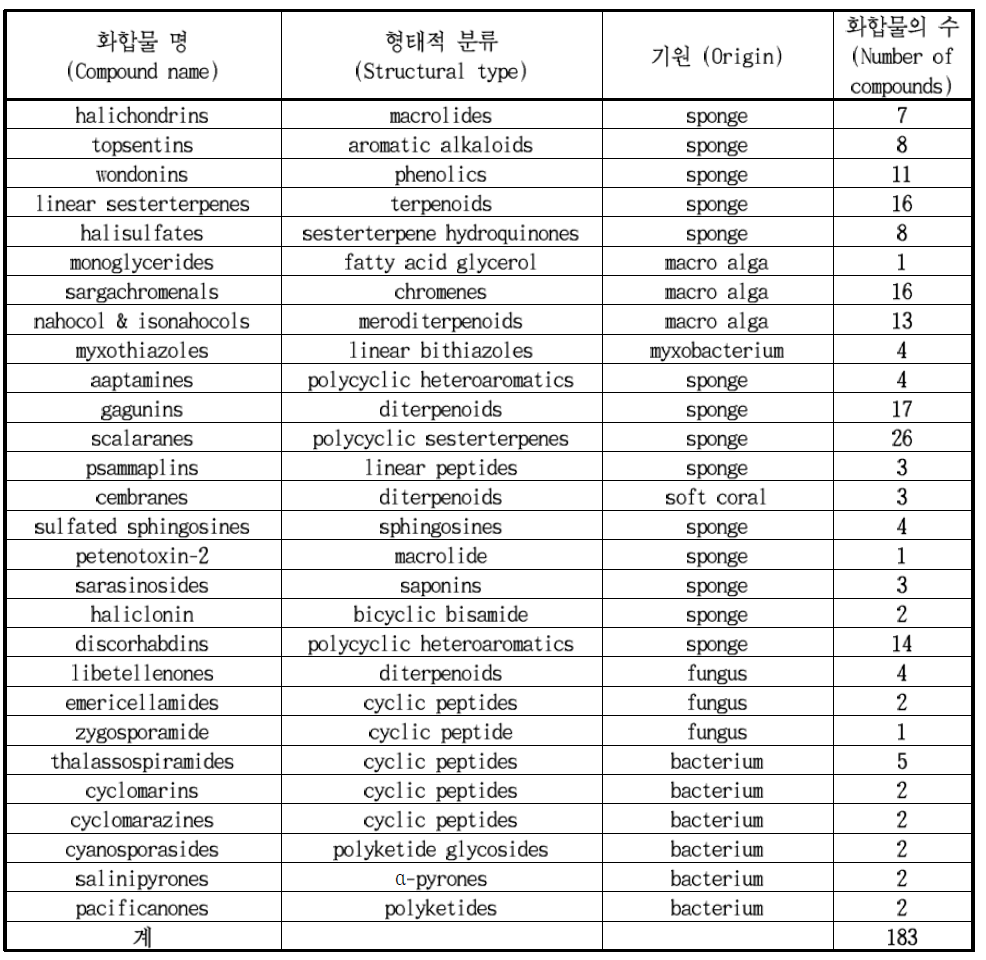 List of marine natural products pre-isolated for this work