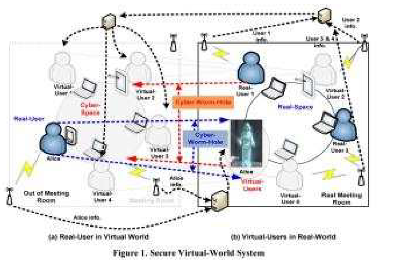 Secure Virtual-World System