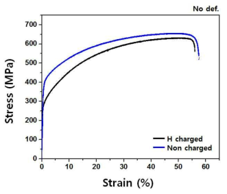 Tensile stress-strin curves of 316L strainless steels with and without hydrogen charging at a 2x10-3/s strain rate.