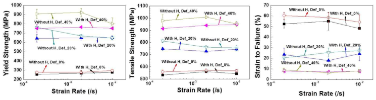 Dependence of the tensile properties of 316L stainless steels on the strain rate at ambient temperature: yield strength, ultimate tensile strength, and strain to failure.