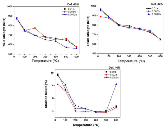 Variations in the tensile properties of 316L SS (H-charged and uncharged) with respect to the change in temperature at a strain rate of 0.01/s, 0.002/s, 0.0002/s