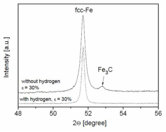 comparison of the initial parts of the diffractograms obtained on hydrogen treated and non-treated steel samples deformed up to the strain of 30%.