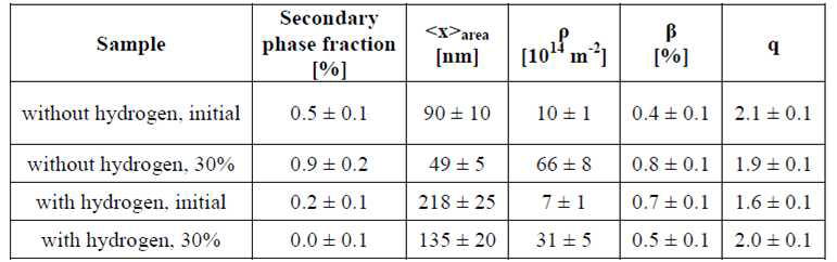 the secondary phase fraction and the parameters of the microstructure obtained by X-ray line profile analysis.