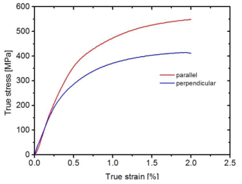 True stress–true strain curves measured in compression at room temperature.