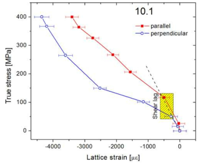 Evolution of {10.1} lattice strain with the applied stress as measured in the axial detector.