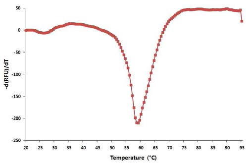 ATP aptamer의 melting curve analysis