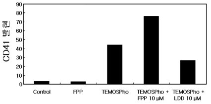 TEMOSPho 인지질, GPR92의 agonist인 FPP, antagonist인 DLL에 의한 CD41발현 효과