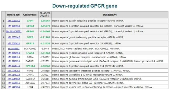 hES가 EB 세포로 분화(6일 분화)하는 과정에서 발현이 감소하는 GPCR 유전자 15개