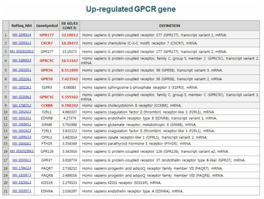 hES가 EB 세포로 분화(6일 분화)하는 과정에서 발현이 증가되는 GPCR 유전자 21개