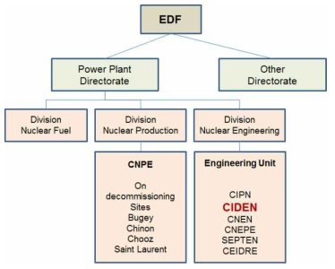 CIDEN inside EDF